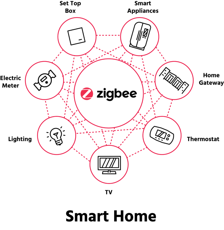 Graphique détaillant les fonctionnalité de la maison connectée Zigbee Smarthome